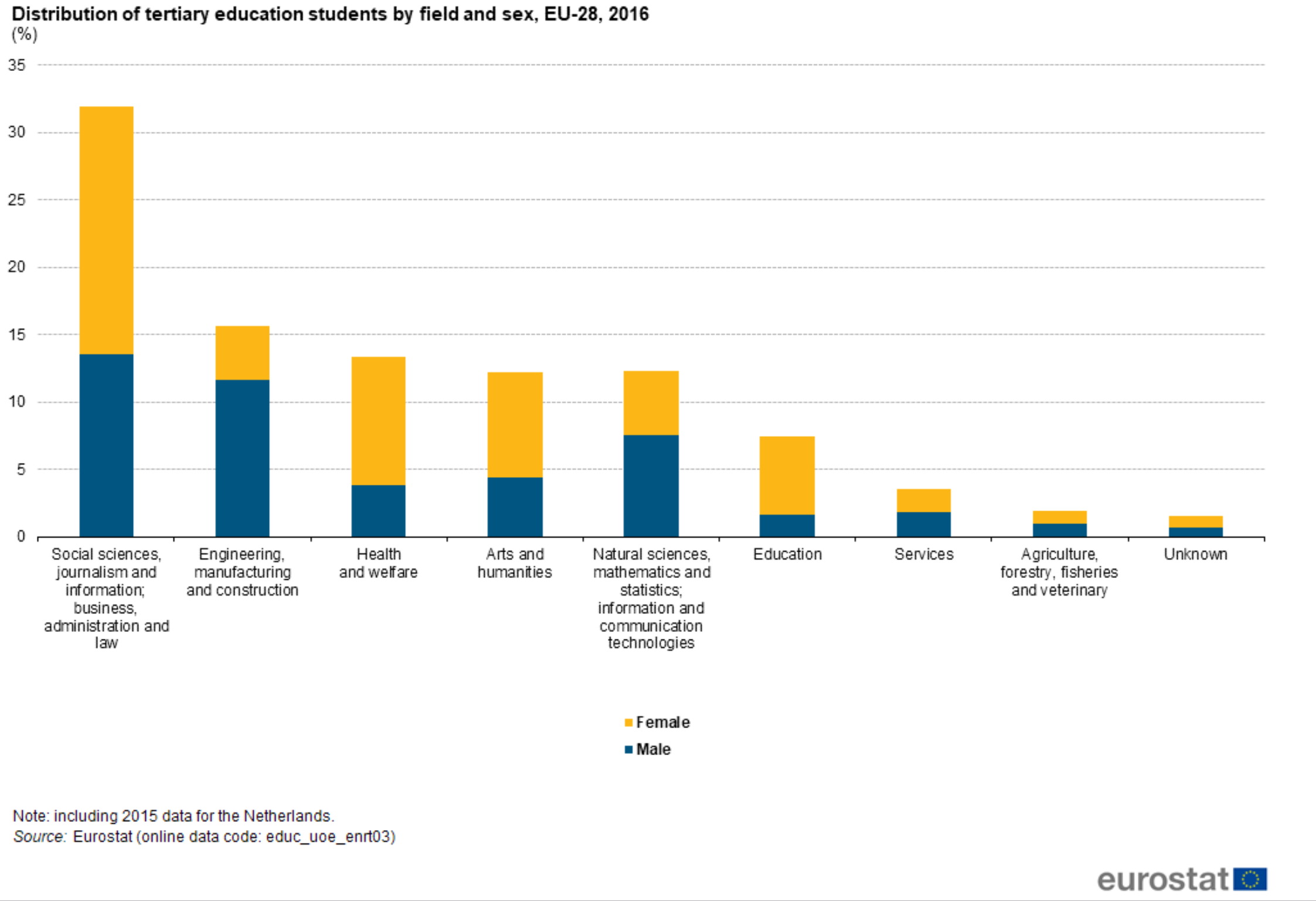 Eurostat distribution of tertiary education students by field and sex 2016