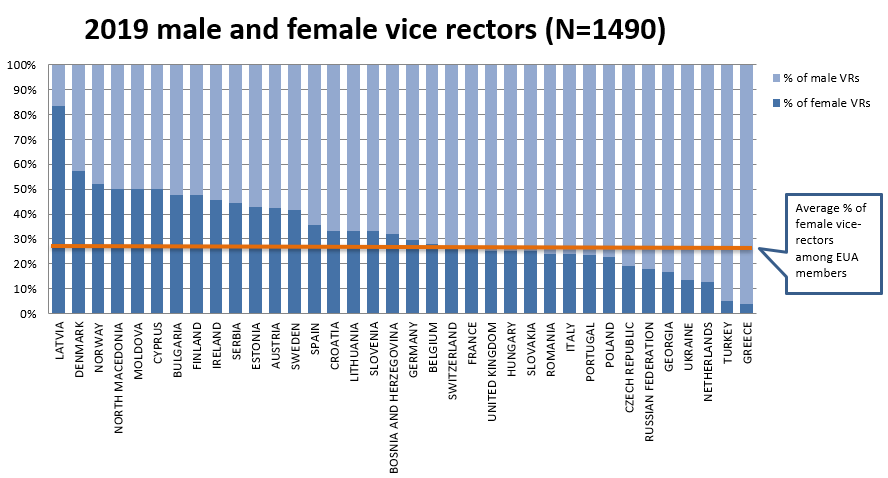 2019 male and female vice-rectors, Source: EUA data