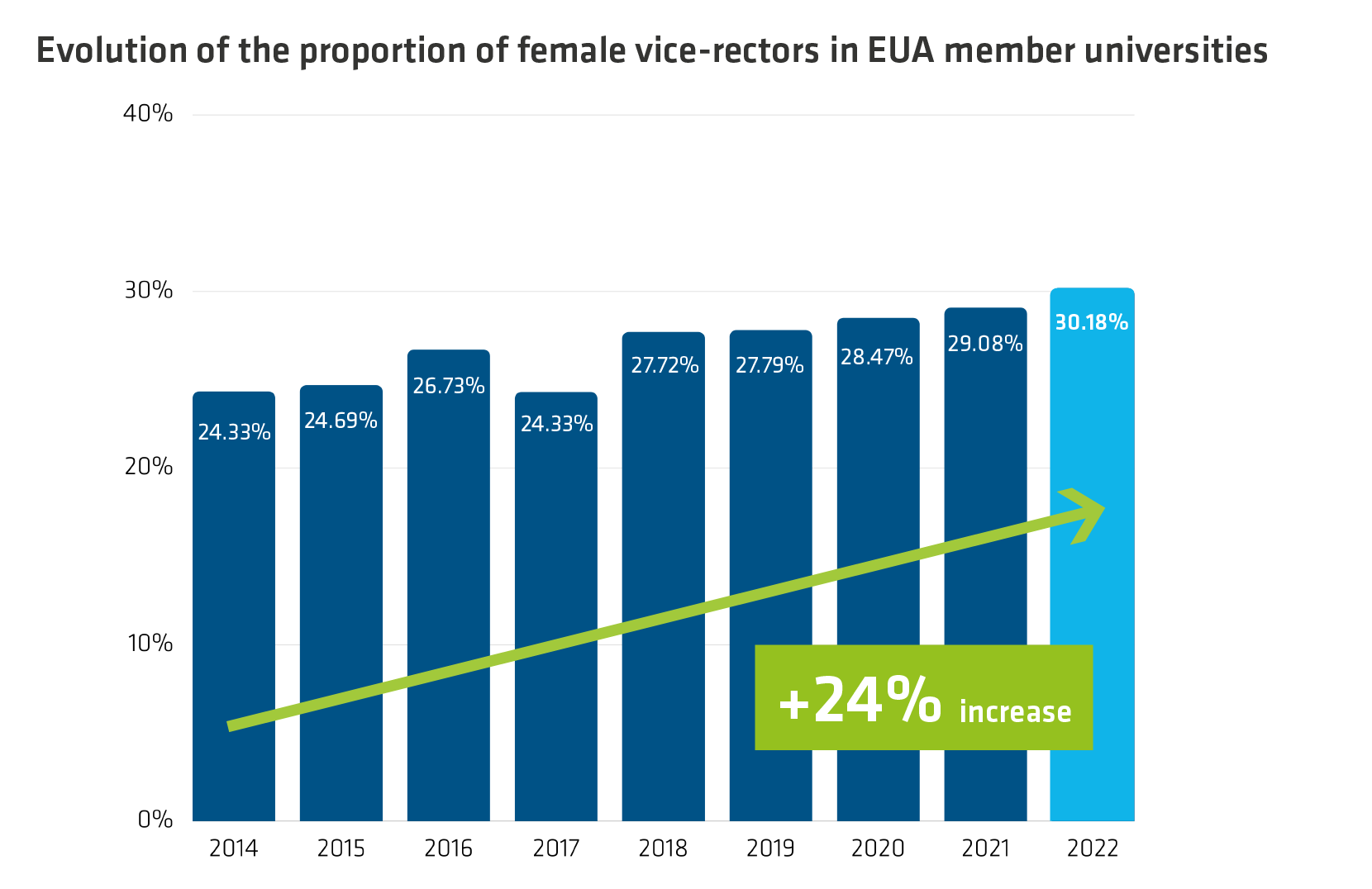 2022 IWD Evolution of female vice rectors final