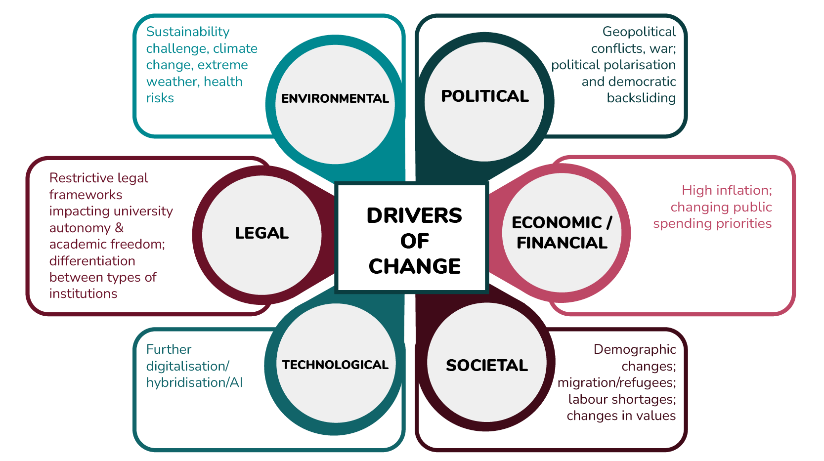 Diagram of drivers of change for European universities, clockwise from top left: Environmental drivers, including sustainability, climate change, extreme weather, health risks; Political drivers, including geopolitical conflicts, war, political polarisation, democratic backsliding; Economic/financial drivers, including high inflation; changing public spending priorities; Societal drivers, including demographic changes, migration/refugees, labour shortages, changes in values; Technological drivers, including further digitalisation, hybridisation, AI; Legal drivers, including restrictive legal frameworks impacting university autonomy and academic freedom, differentiation between types of institutions.